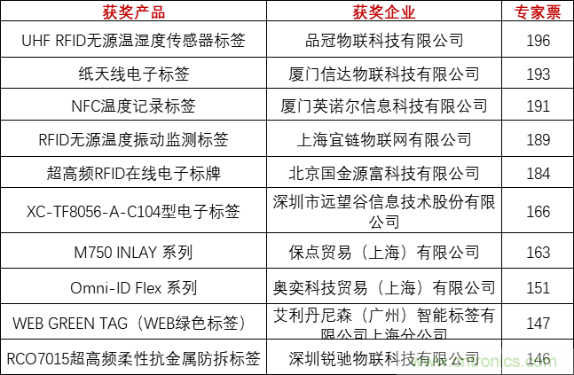 重磅！IOTE國際物聯(lián)網(wǎng)展（上海站）—2020物聯(lián)之星中國物聯(lián)網(wǎng)行業(yè)年度評選獲獎(jiǎng)名單正式公布