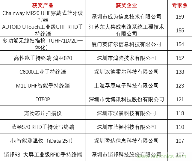 重磅！IOTE國際物聯(lián)網(wǎng)展（上海站）—2020物聯(lián)之星中國物聯(lián)網(wǎng)行業(yè)年度評選獲獎(jiǎng)名單正式公布