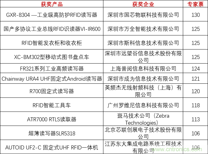 重磅！IOTE國際物聯(lián)網(wǎng)展（上海站）—2020物聯(lián)之星中國物聯(lián)網(wǎng)行業(yè)年度評選獲獎(jiǎng)名單正式公布
