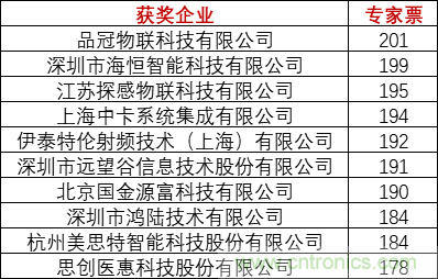 重磅！IOTE國際物聯(lián)網(wǎng)展（上海站）—2020物聯(lián)之星中國物聯(lián)網(wǎng)行業(yè)年度評選獲獎(jiǎng)名單正式公布