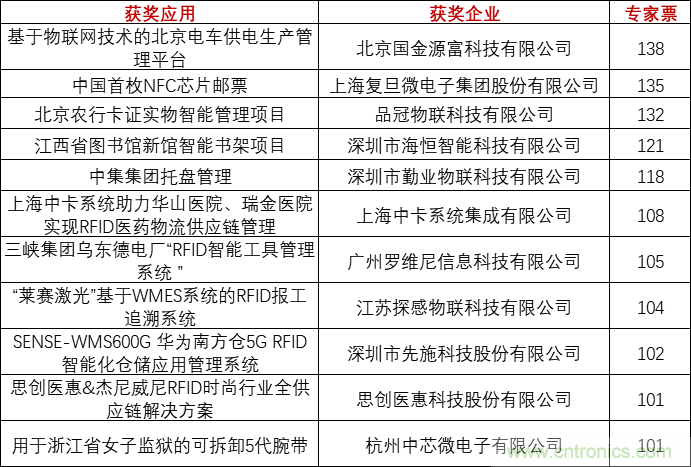 重磅！IOTE國際物聯(lián)網(wǎng)展（上海站）—2020物聯(lián)之星中國物聯(lián)網(wǎng)行業(yè)年度評選獲獎(jiǎng)名單正式公布