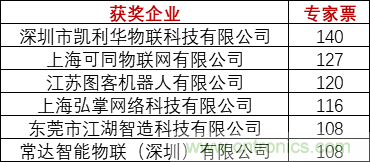 重磅！IOTE國際物聯(lián)網(wǎng)展（上海站）—2020物聯(lián)之星中國物聯(lián)網(wǎng)行業(yè)年度評選獲獎(jiǎng)名單正式公布
