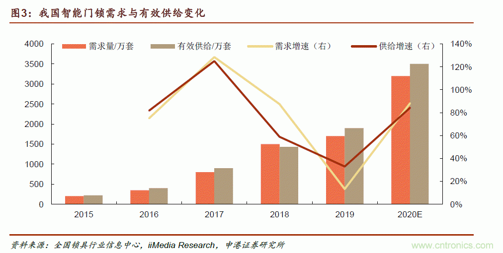 地磁傳感器如何為智能門鎖賦能？