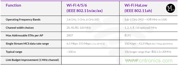 如何利用Wi-Fi Halow技術(shù)，構(gòu)建智能、可持續(xù)的能源基礎(chǔ)設(shè)施