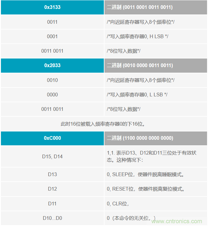 如何將這兩款器件的輸出編程為5 MHz？看了你就明白了
