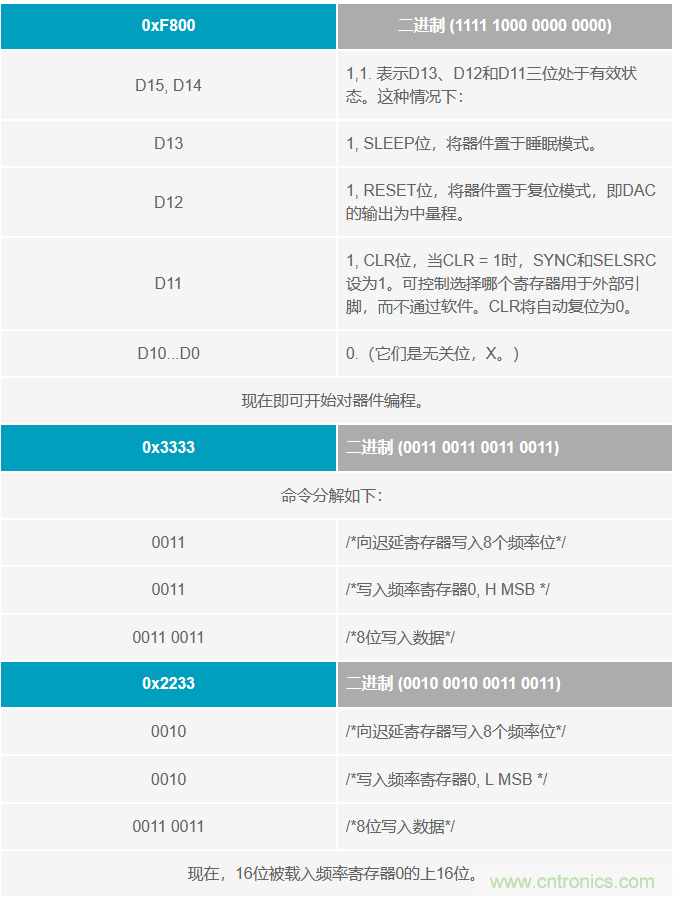 如何將這兩款器件的輸出編程為5 MHz？看了你就明白了