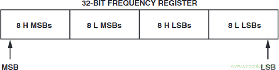 如何將這兩款器件的輸出編程為5 MHz？看了你就明白了