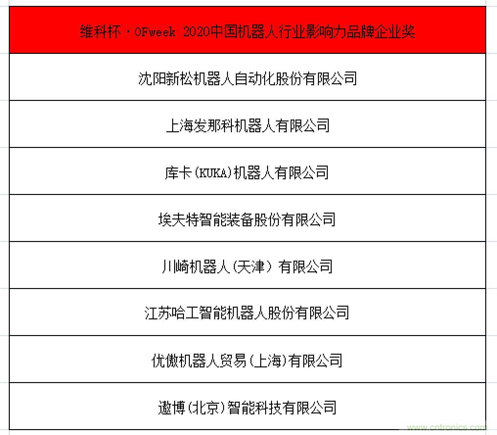 OFweek 2021中國機(jī)器人產(chǎn)業(yè)大會“維科杯”獲獎名單揭曉！