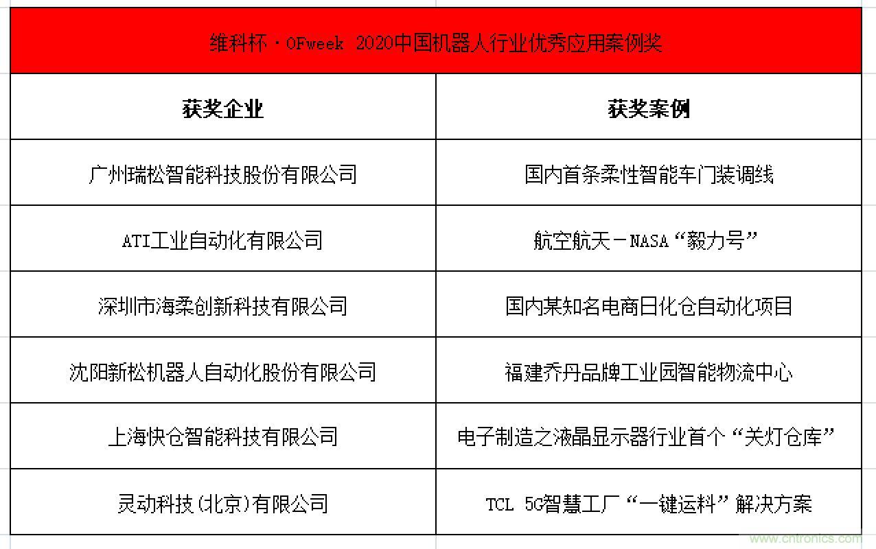 OFweek 2021中國機(jī)器人產(chǎn)業(yè)大會“維科杯”獲獎名單揭曉！