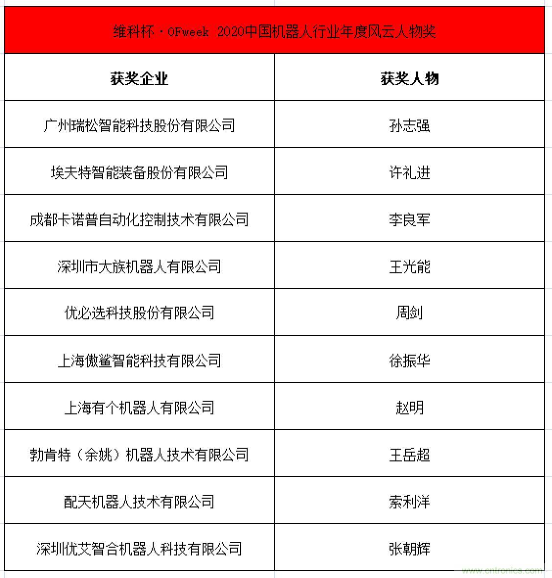 OFweek 2021中國機(jī)器人產(chǎn)業(yè)大會“維科杯”獲獎名單揭曉！