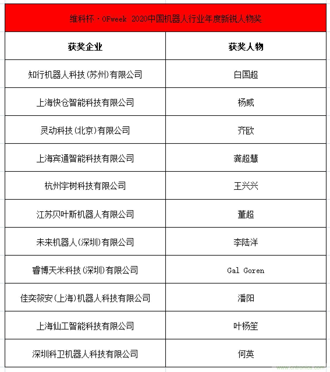 OFweek 2021中國機(jī)器人產(chǎn)業(yè)大會“維科杯”獲獎名單揭曉！