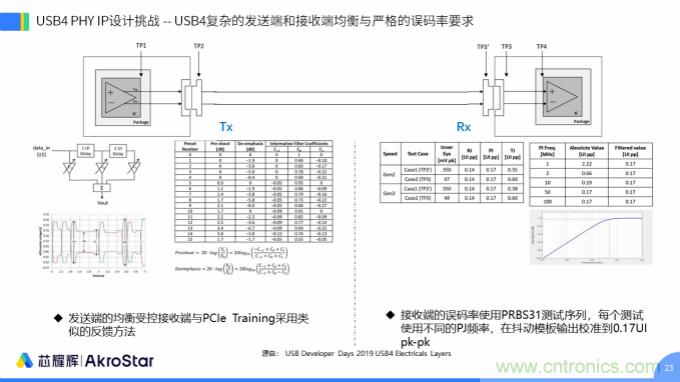 初心不改，芯耀輝高速接口IP助攻芯片設(shè)計制勝USB新標準