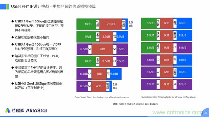初心不改，芯耀輝高速接口IP助攻芯片設(shè)計制勝USB新標準