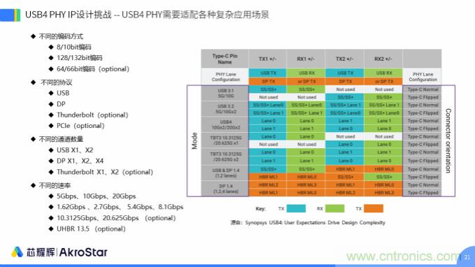 初心不改，芯耀輝高速接口IP助攻芯片設(shè)計制勝USB新標準