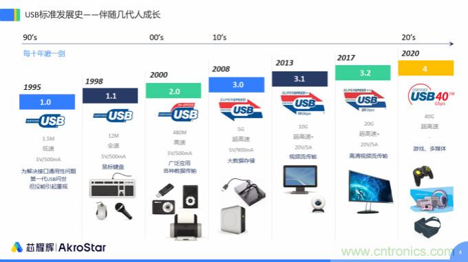 初心不改，芯耀輝高速接口IP助攻芯片設(shè)計制勝USB新標準