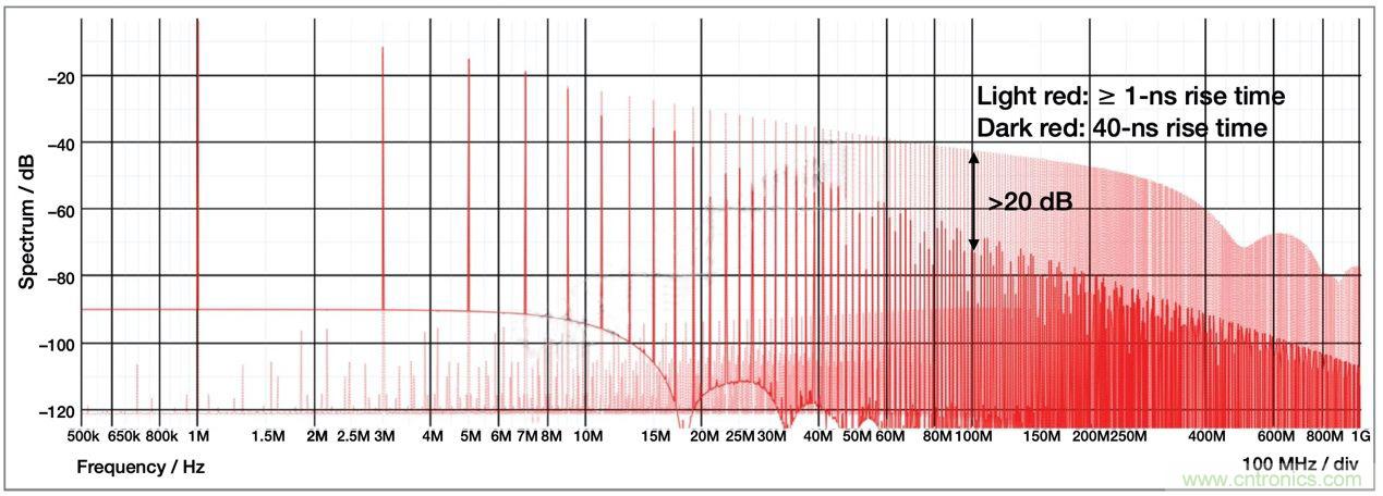 降低開關模式電源中EMI的常規(guī)方法和最新技術有哪些？
