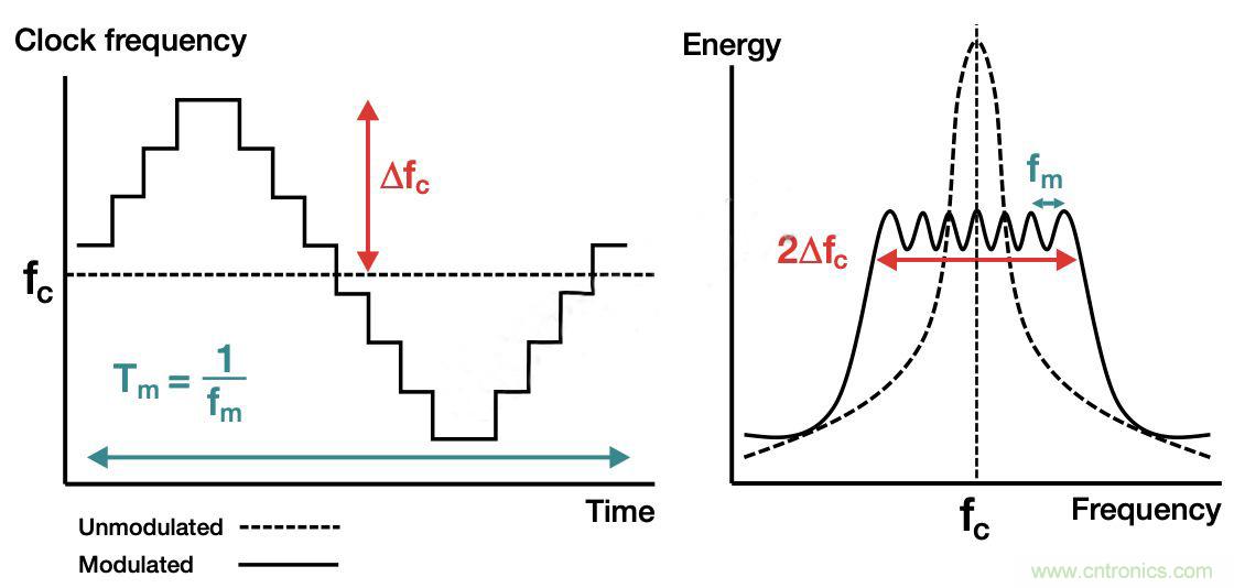 降低開關模式電源中EMI的常規(guī)方法和最新技術有哪些？