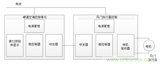 了解風門執(zhí)行器以及汽車HVAC系統中它們的驅動因素