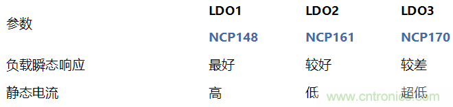負載瞬態(tài)響應(yīng)與靜態(tài)電流有何關(guān)系？