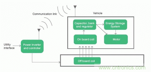 如何對(duì)電動(dòng)汽車(chē)實(shí)現(xiàn)高效的電源管理？