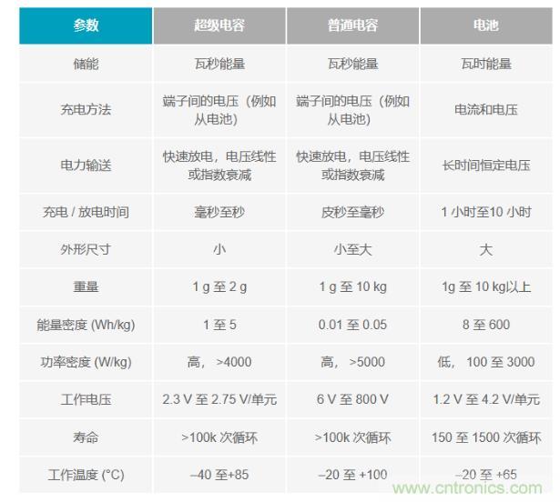 備用電源的儲存介質(zhì)選擇電容還是電池呢？