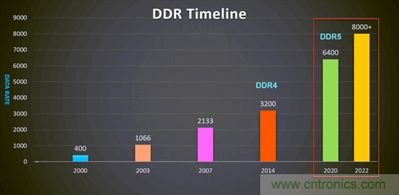 新一代內(nèi)存DDR5帶來了哪些改變？