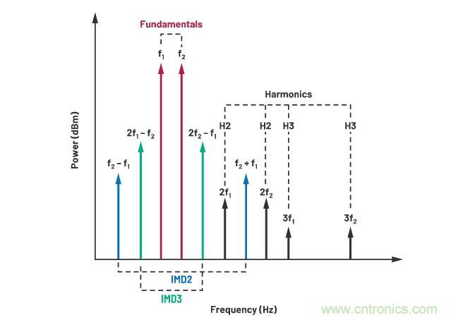走進RF信號鏈，ADI帶你深入理解其特性和性能指標
