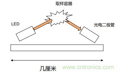 如何杜絕誤報(bào)確?？煽勘O(jiān)測？ADI雙光源煙霧探測方案助力掘金千億智慧消防市場