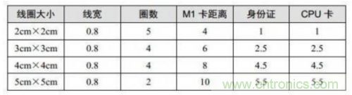 射頻識別技術是什么？ RFID無線射頻識別技術基本介紹