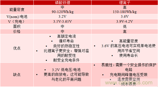 對于緊急呼叫系統(tǒng)，磷酸鐵鋰和鋰離子電池哪個(gè)效果更佳？
