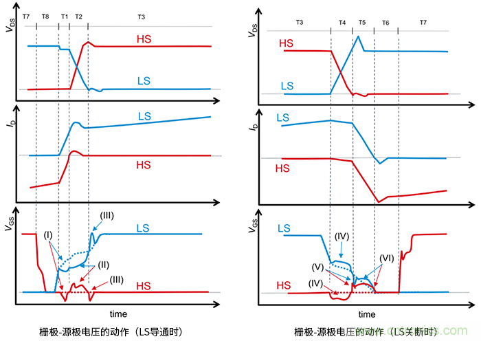 什么是柵極－源極電壓產(chǎn)生的浪涌？