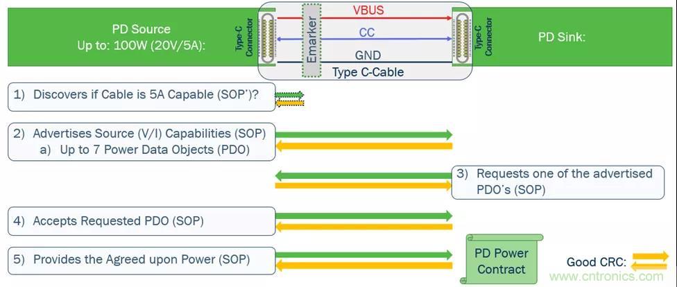USB Type-C 可編程電源如何滿足5G智能手機(jī)快充需求？這篇文章講透了