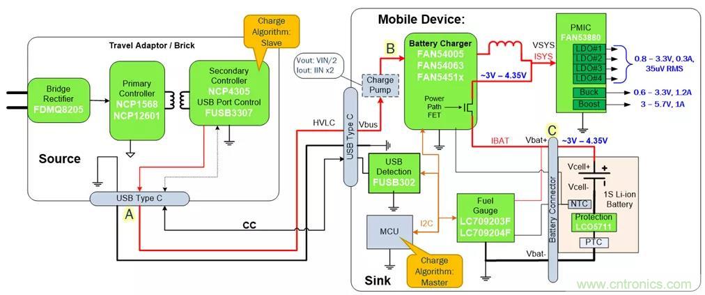 USB Type-C 可編程電源如何滿足5G智能手機(jī)快充需求？這篇文章講透了