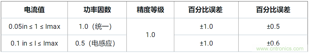 使用24位delta-sigma ADC來覆蓋寬模擬輸入測量，以實現(xiàn)電網(wǎng)保護(hù)和控制