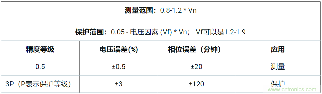 使用24位delta-sigma ADC來覆蓋寬模擬輸入測量，以實現(xiàn)電網(wǎng)保護(hù)和控制