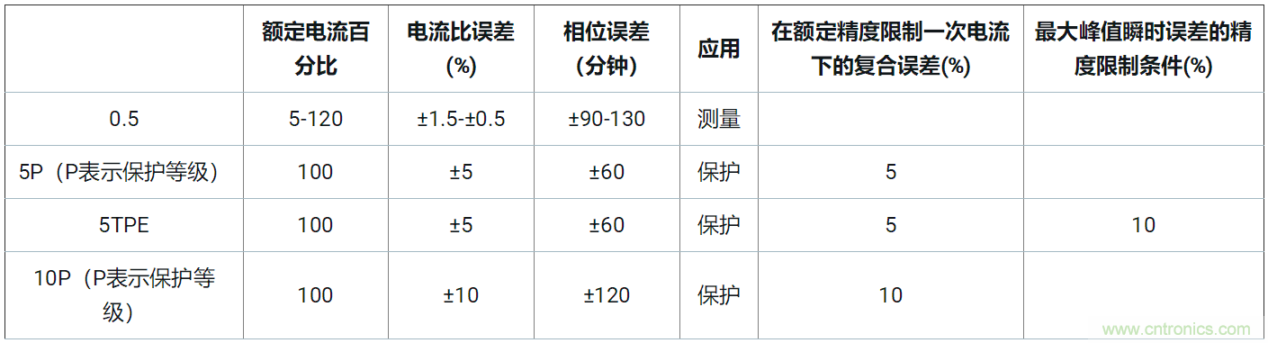 使用24位delta-sigma ADC來覆蓋寬模擬輸入測量，以實現(xiàn)電網(wǎng)保護(hù)和控制