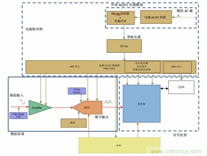 使用24位delta-sigma ADC來覆蓋寬模擬輸入測量，以實現(xiàn)電網(wǎng)保護(hù)和控制