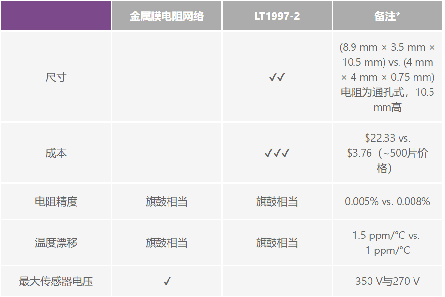 有沒有一種簡單的辦法來創(chuàng)建適合傳感器偏置應(yīng)用的高壓電源？