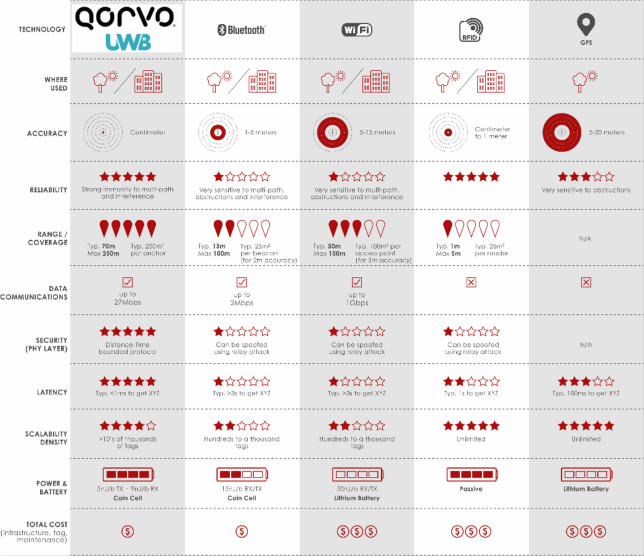 果鏈新風口起量，Qorvo硬核解析UWB三大問
