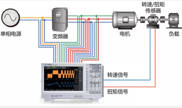驅(qū)動未來，如何對電機運行異常做分析與定位？
