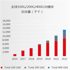 助力高速光模塊市場，提供高集成度，更小封裝電源的解決方案