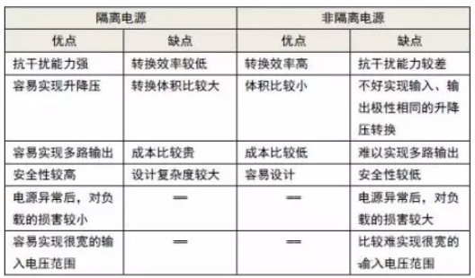 隔離電源和非隔離電源的區(qū)別，小白必讀！