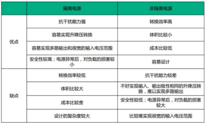 隔離電源和非隔離電源的區(qū)別，小白必讀！