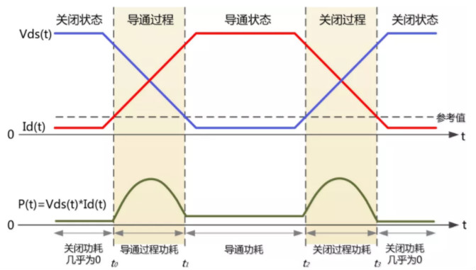你的MOSFET為什么發(fā)熱那么嚴重？