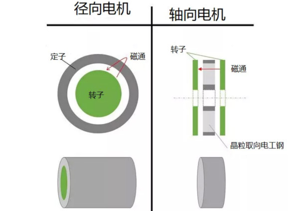 什么是軸向間隙電機，如何設(shè)計，哪些參數(shù)需要考慮？
