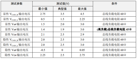 為什么CAN一致性測(cè)試中這幾項(xiàng)如此重要？