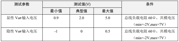 為什么CAN一致性測(cè)試中這幾項(xiàng)如此重要？