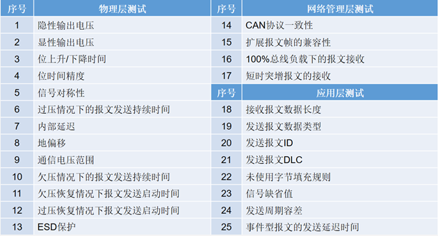 為什么CAN一致性測(cè)試中這幾項(xiàng)如此重要？