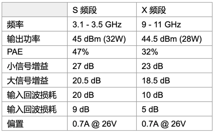 利用可采用電子方式重新配置的GaN功率放大器，徹底改變雷達設(shè)計