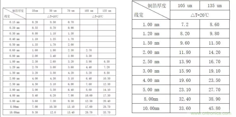 什么樣的PCB才能承受住100 A的電流？